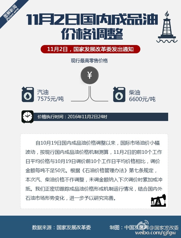 11月油价最新调整动态