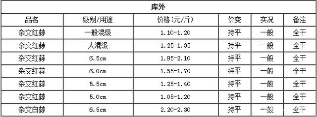 邳州大蒜净蒜最新价格