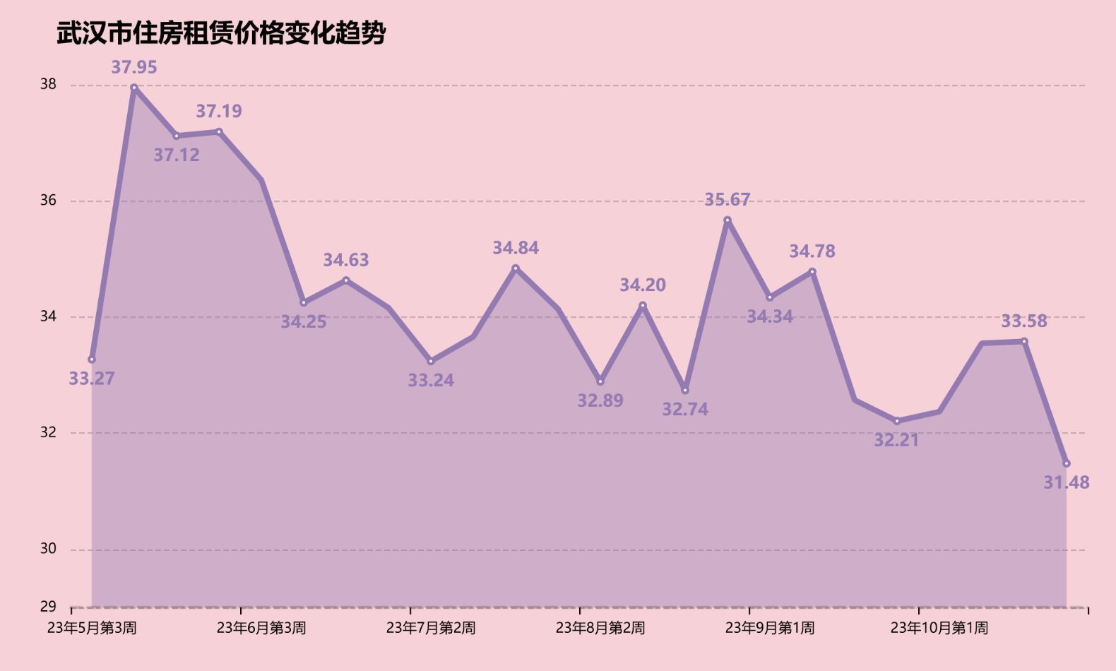 武汉租房价格最新动态 🏠